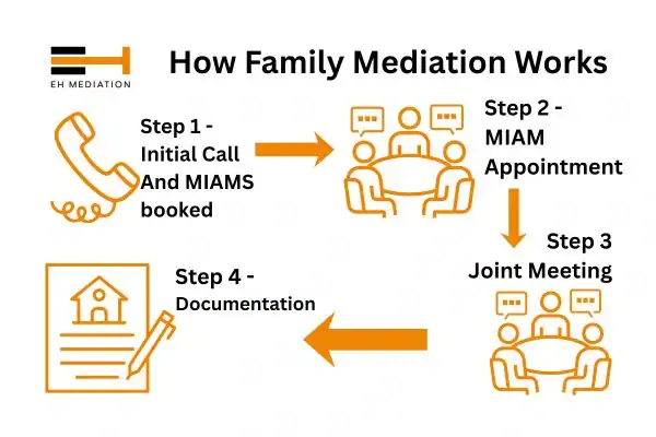 EH mediation - family mediation Hemel Hempstead process